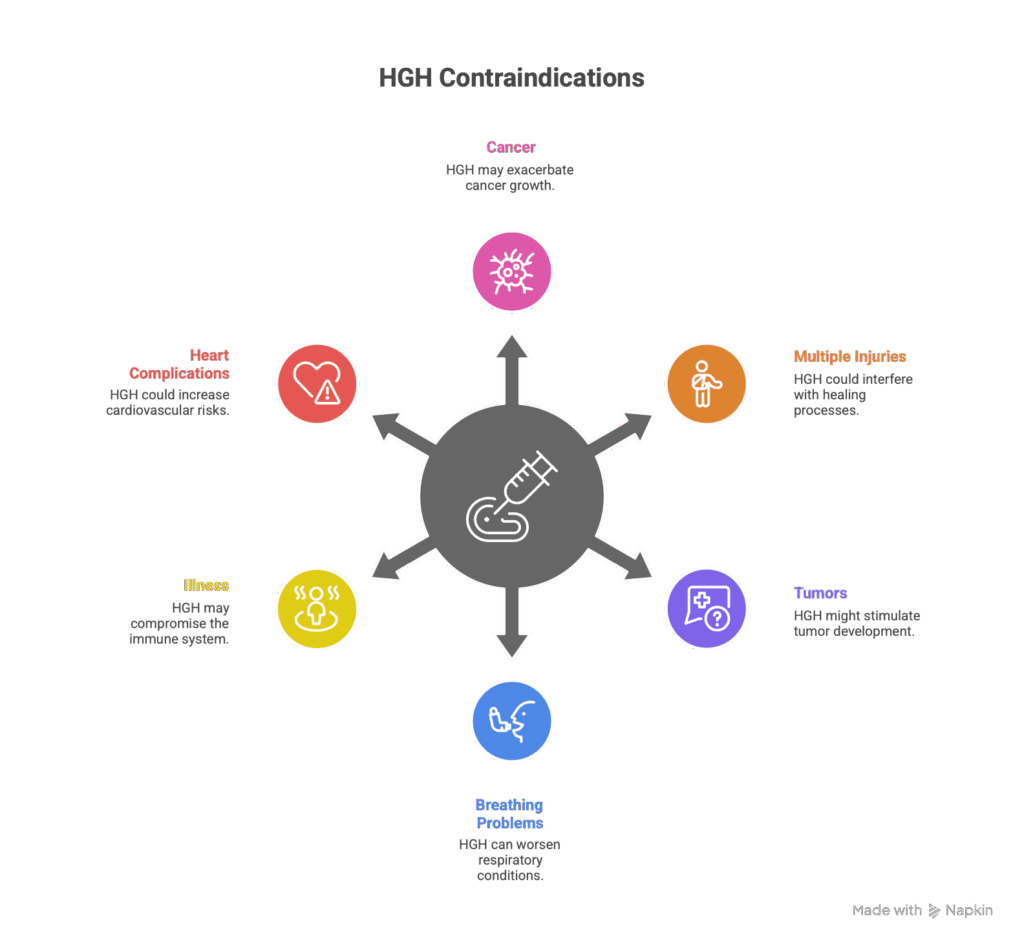 HGH hormones are not recommended for people who have