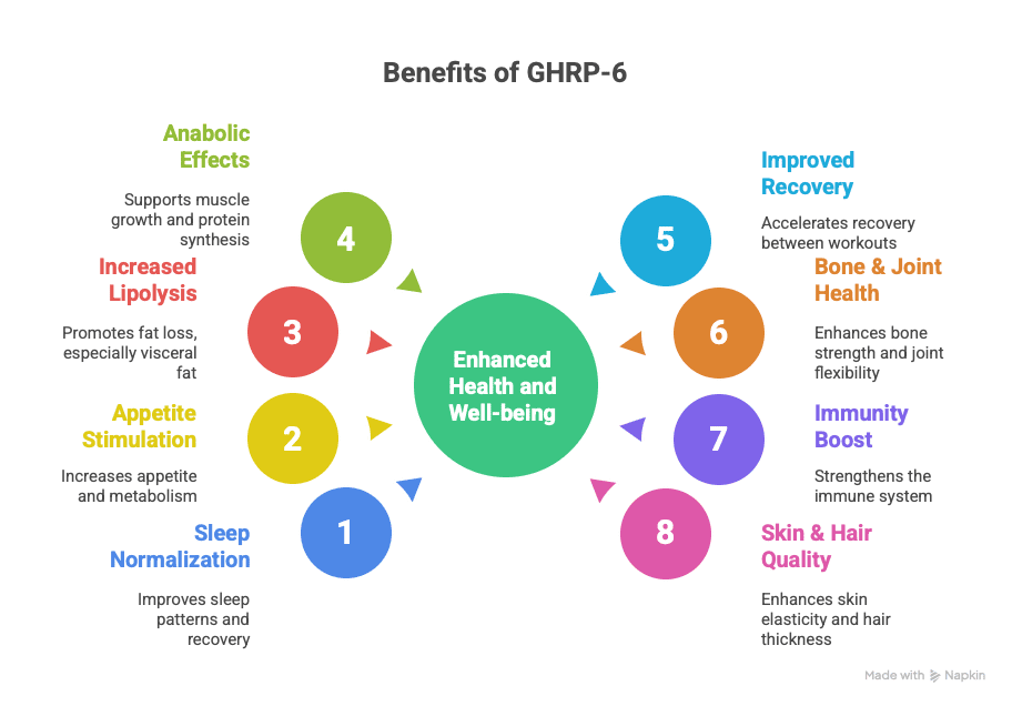 What Are the Benefits of GHRP-6?