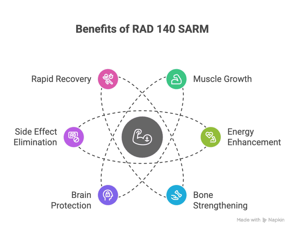 RAD-140 Benefits