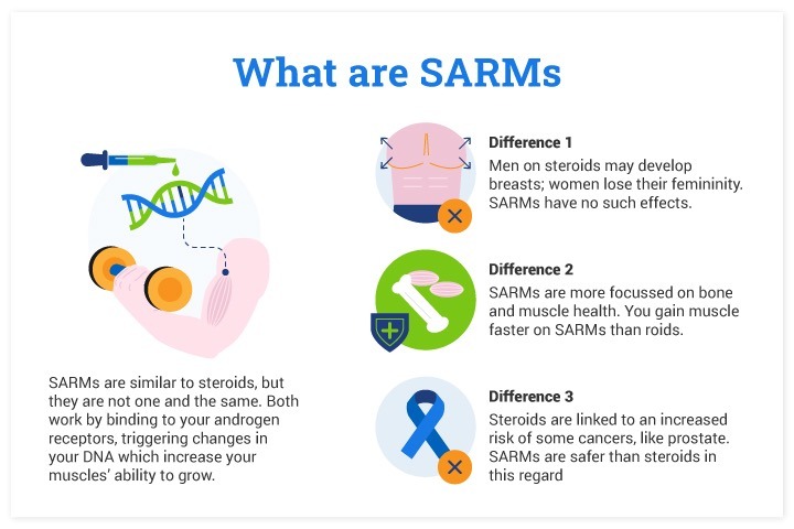 SARMs supplements review