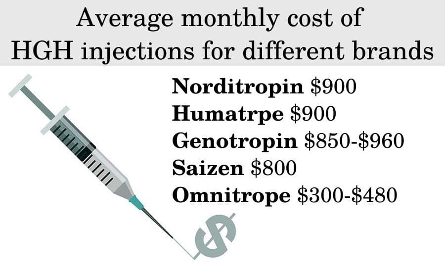 How Much Do Hgh Injections Cost?